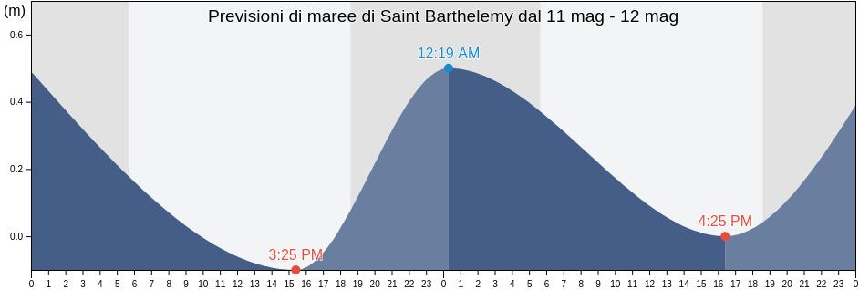 Maree di Saint Barthelemy