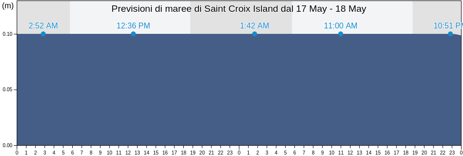 Maree di Saint Croix Island, U.S. Virgin Islands