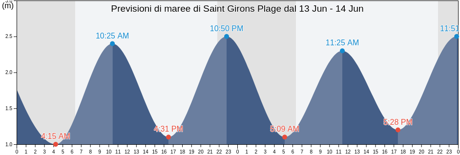Maree di Saint Girons Plage, Landes, Nouvelle-Aquitaine, France