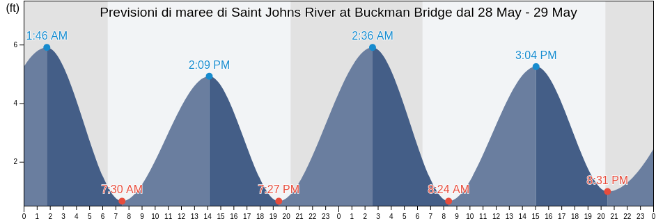 Maree di Saint Johns River at Buckman Bridge, Duval County, Florida, United States