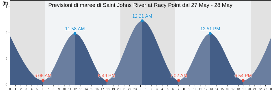 Maree di Saint Johns River at Racy Point, Saint Johns County, Florida, United States