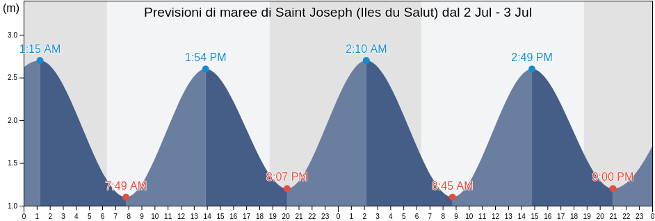 Maree di Saint Joseph (Iles du Salut), Guyane, Guyane, French Guiana