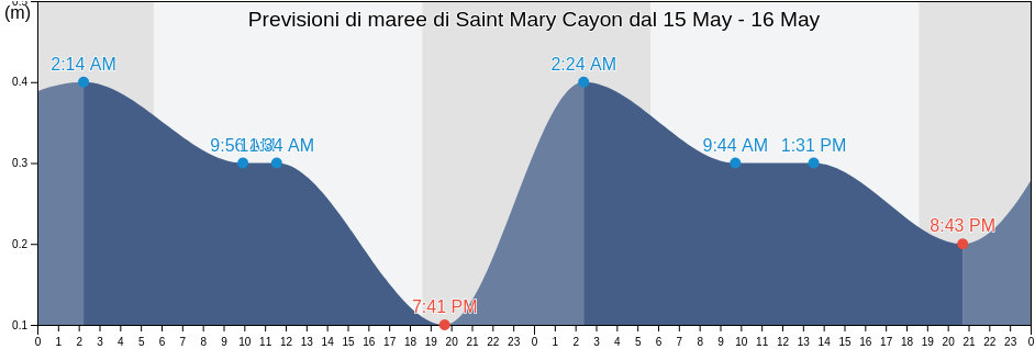Maree di Saint Mary Cayon, Saint Kitts and Nevis