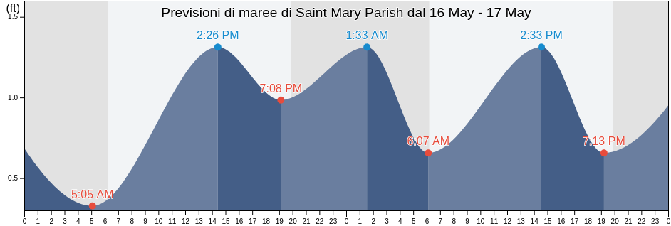Maree di Saint Mary Parish, Louisiana, United States