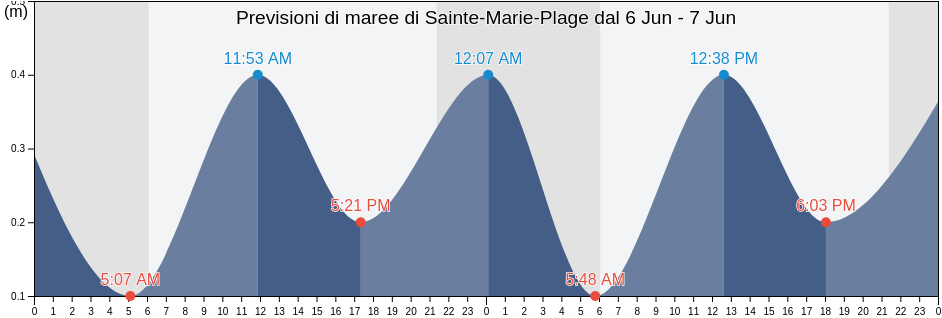 Maree di Sainte-Marie-Plage, Pyrénées-Orientales, Occitanie, France