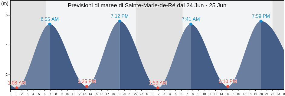 Maree di Sainte-Marie-de-Ré, Charente-Maritime, Nouvelle-Aquitaine, France