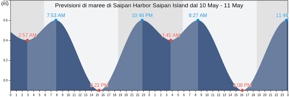 Maree di Saipan Harbor Saipan Island, Aguijan Island, Tinian, Northern Mariana Islands
