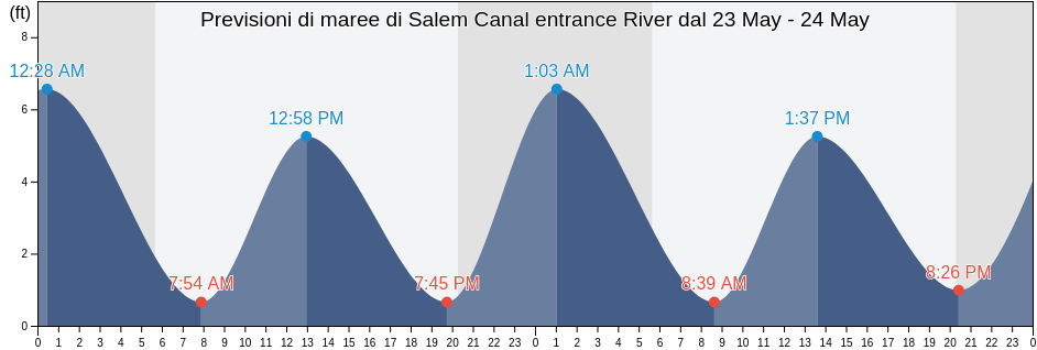Maree di Salem Canal entrance River, Salem County, New Jersey, United States