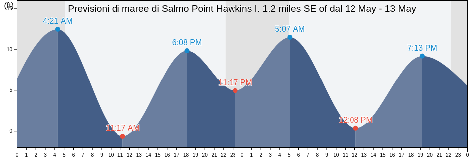 Maree di Salmo Point Hawkins I. 1.2 miles SE of, Valdez-Cordova Census Area, Alaska, United States