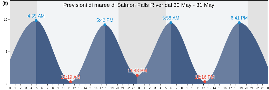 Maree di Salmon Falls River, Strafford County, New Hampshire, United States