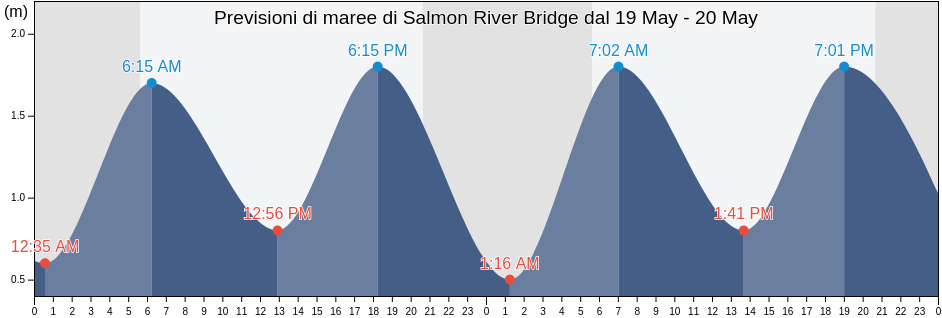 Maree di Salmon River Bridge, Nova Scotia, Canada