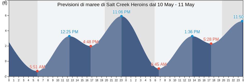 Maree di Salt Creek Heroins, Orange County, California, United States
