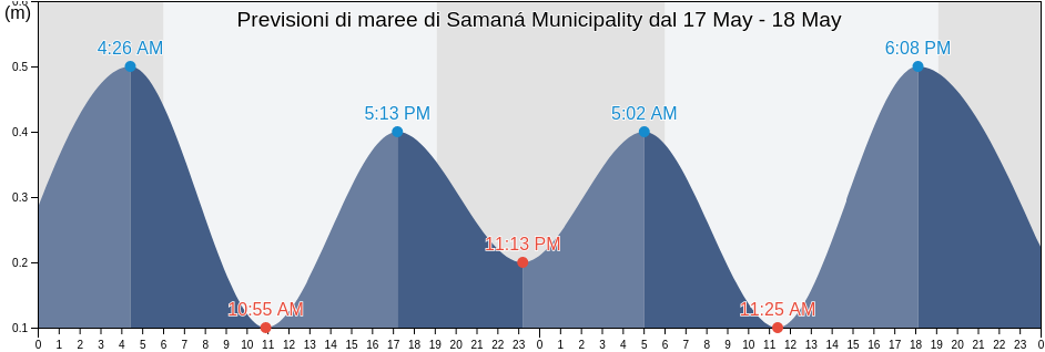 Maree di Samaná Municipality, Samaná, Dominican Republic