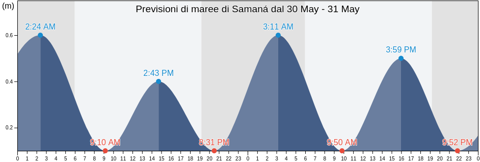 Maree di Samaná, Samaná Municipality, Samaná, Dominican Republic