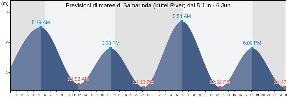 Maree di Samarinda (Kutei River), Kota Samarinda, East Kalimantan, Indonesia
