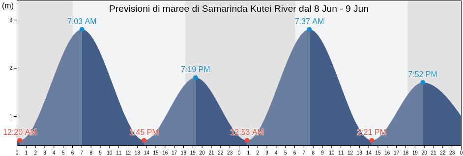Maree di Samarinda Kutei River, Kota Samarinda, East Kalimantan, Indonesia