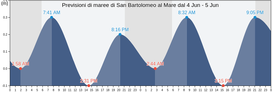 Maree di San Bartolomeo al Mare, Provincia di Imperia, Liguria, Italy