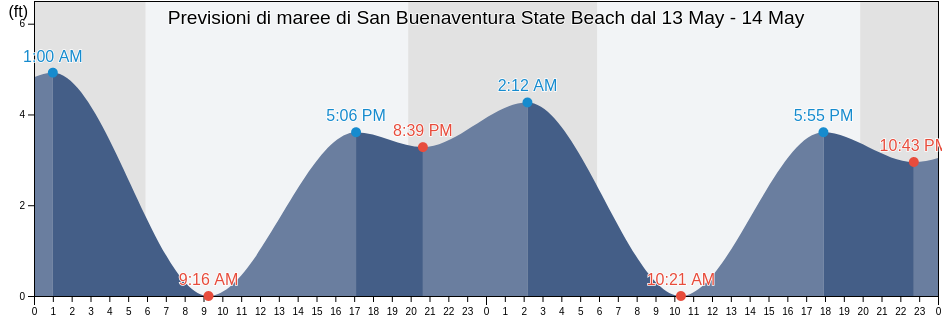 Maree di San Buenaventura State Beach, Ventura County, California, United States