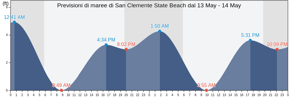 Maree di San Clemente State Beach, Orange County, California, United States