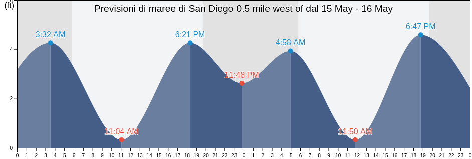 Maree di San Diego 0.5 mile west of, San Diego County, California, United States