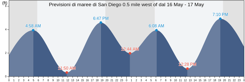 Maree di San Diego 0.5 mile west of, San Diego County, California, United States