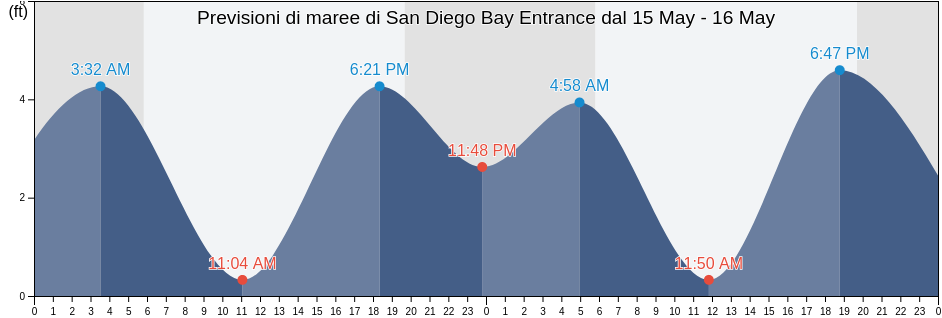 Maree di San Diego Bay Entrance, San Diego County, California, United States
