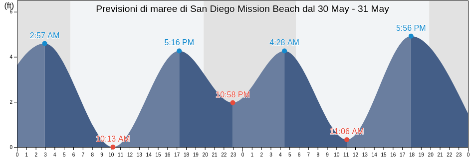 Maree di San Diego Mission Beach, San Diego County, California, United States