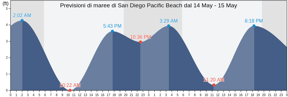 Maree di San Diego Pacific Beach, San Diego County, California, United States