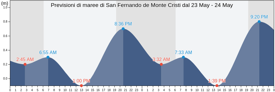 Maree di San Fernando de Monte Cristi, Monte Cristi, Monte Cristi, Dominican Republic