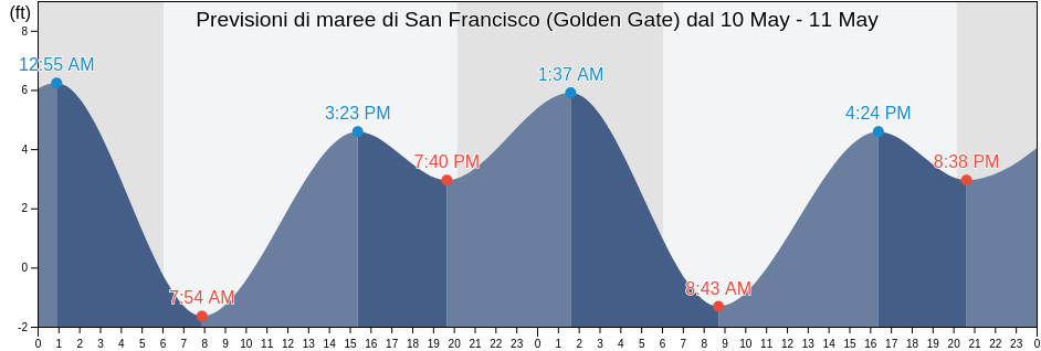 Maree di San Francisco (Golden Gate), City and County of San Francisco, California, United States