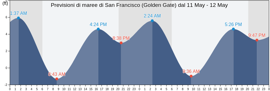 Maree di San Francisco (Golden Gate), City and County of San Francisco, California, United States