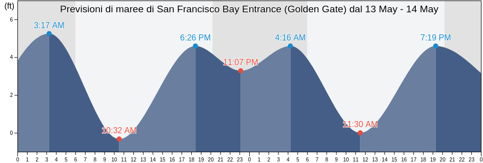 Maree di San Francisco Bay Entrance (Golden Gate), City and County of San Francisco, California, United States