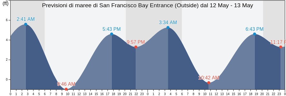 Maree di San Francisco Bay Entrance (Outside), City and County of San Francisco, California, United States