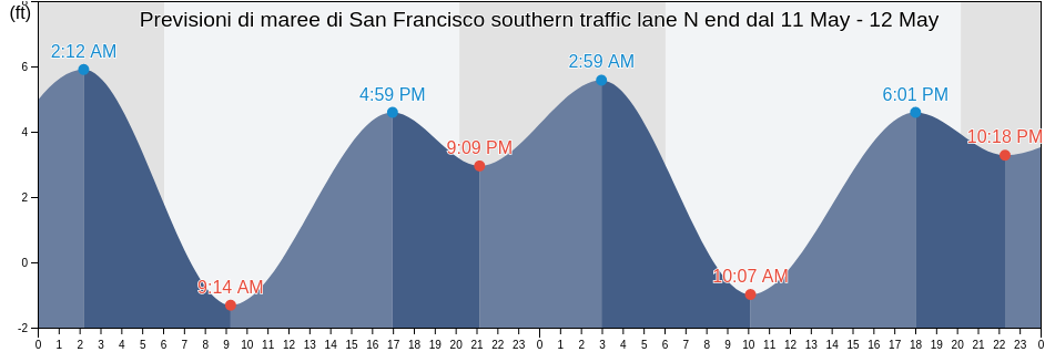 Maree di San Francisco southern traffic lane N end, City and County of San Francisco, California, United States