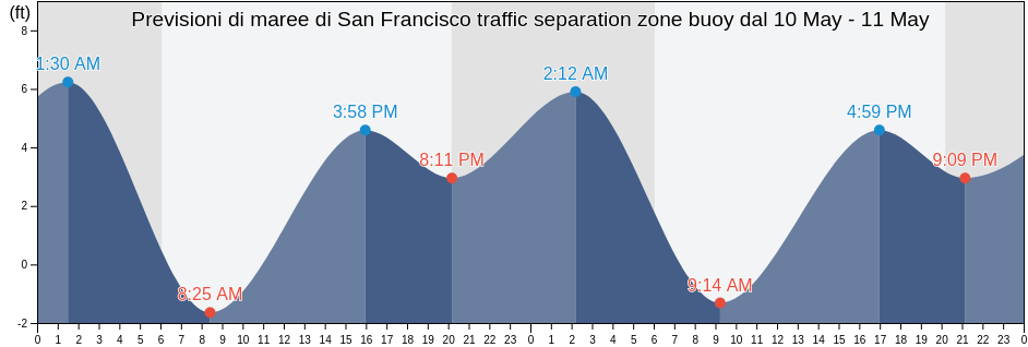 Maree di San Francisco traffic separation zone buoy, City and County of San Francisco, California, United States