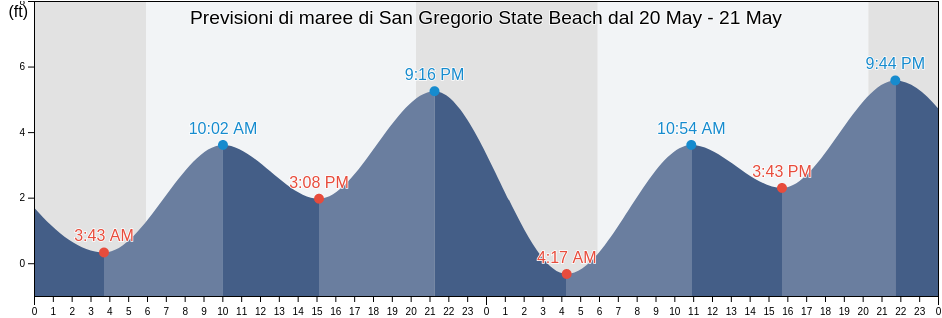 Maree di San Gregorio State Beach, San Mateo County, California, United States