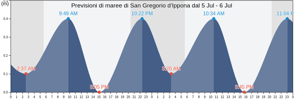 Maree di San Gregorio d'Ippona, Provincia di Vibo-Valentia, Calabria, Italy