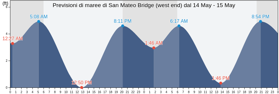 Maree di San Mateo Bridge (west end), San Mateo County, California, United States