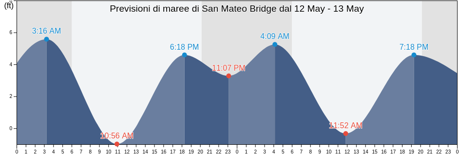 Maree di San Mateo Bridge, San Mateo County, California, United States
