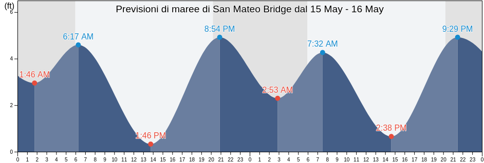 Maree di San Mateo Bridge, San Mateo County, California, United States