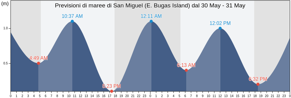 Maree di San Miguel (E. Bugas Island), Province of Surigao del Norte, Caraga, Philippines