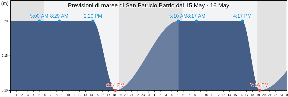 Maree di San Patricio Barrio, Ponce, Puerto Rico