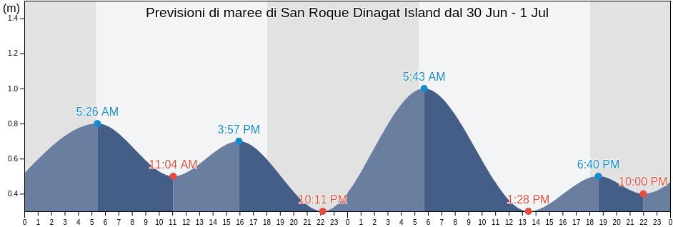 Maree di San Roque Dinagat Island, Dinagat Islands, Caraga, Philippines