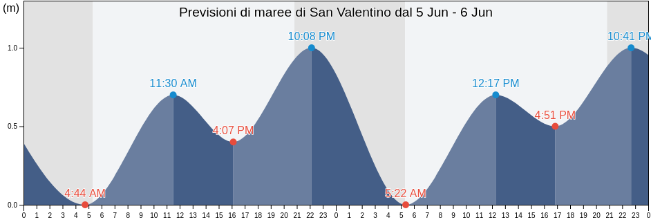 Maree di San Valentino, Provincia di Udine, Friuli Venezia Giulia, Italy