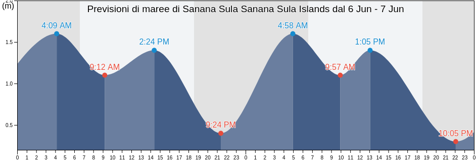 Maree di Sanana Sula Sanana Sula Islands, Kabupaten Kepulauan Sula, North Maluku, Indonesia