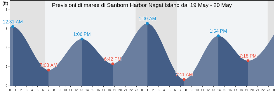 Maree di Sanborn Harbor Nagai Island, Aleutians East Borough, Alaska, United States