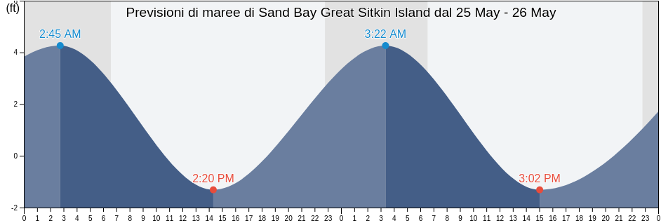 Maree di Sand Bay Great Sitkin Island, Aleutians West Census Area, Alaska, United States