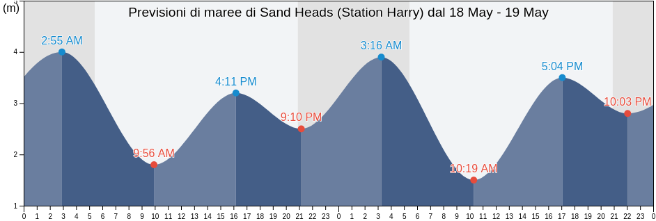 Maree di Sand Heads (Station Harry), Metro Vancouver Regional District, British Columbia, Canada