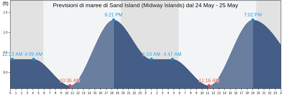 Maree di Sand Island (Midway Islands), Kauai County, Hawaii, United States