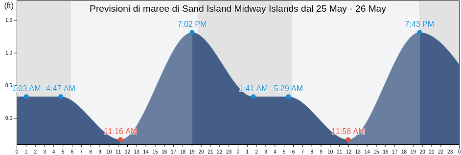 Maree di Sand Island Midway Islands, Kauai County, Hawaii, United States